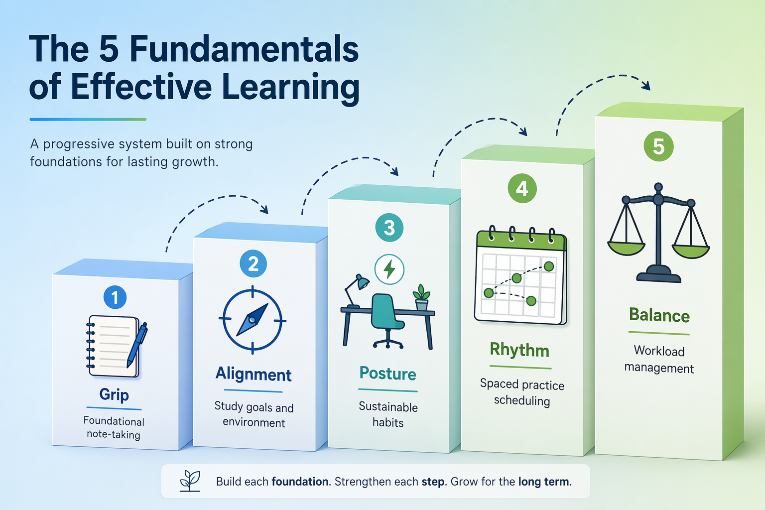 Infographic of five ascending study fundamentals: notes, goals, habits, spaced scheduling, and workload balance