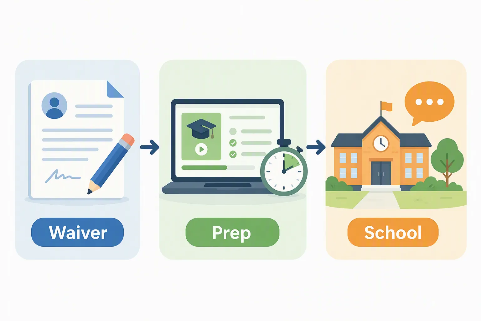 Three-step workflow showing waiver, prep, and school support panels connected by arrows