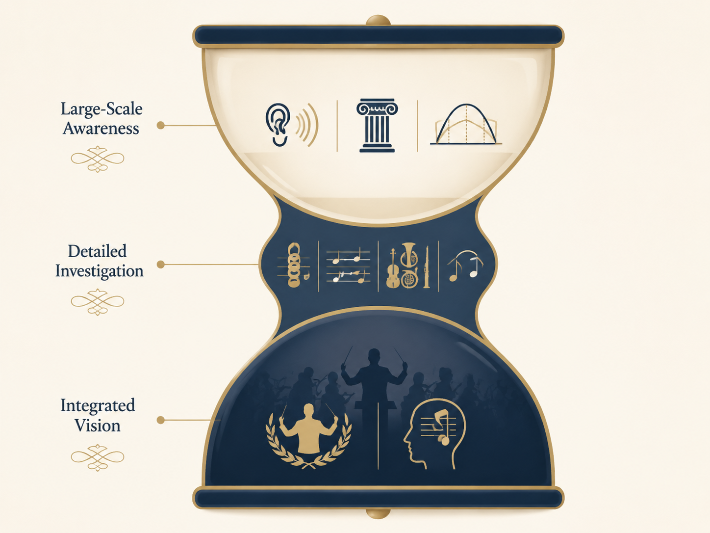Hourglass infographic showing large-scale awareness, detailed investigation, and integrated vision