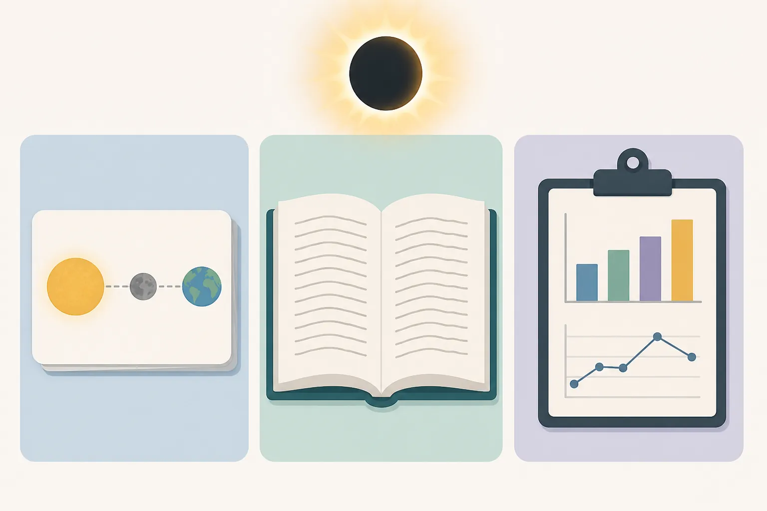 Three exam lenses for the same eclipse topic: flashcard recall, reading passage, and chart interpretation