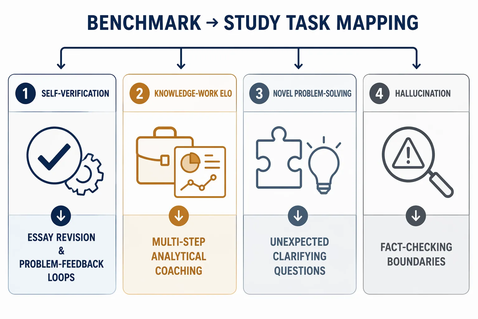 Infographic mapping self-verification, knowledge-work Elo, novel problem-solving, and hallucination to study tasks