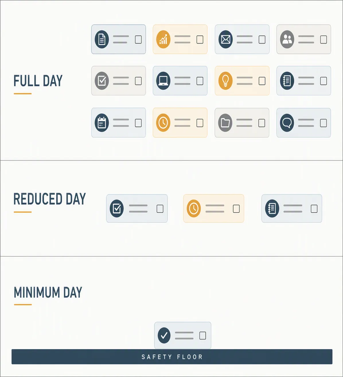 Three-tier day-planning system with full day, reduced day, and minimum day panels