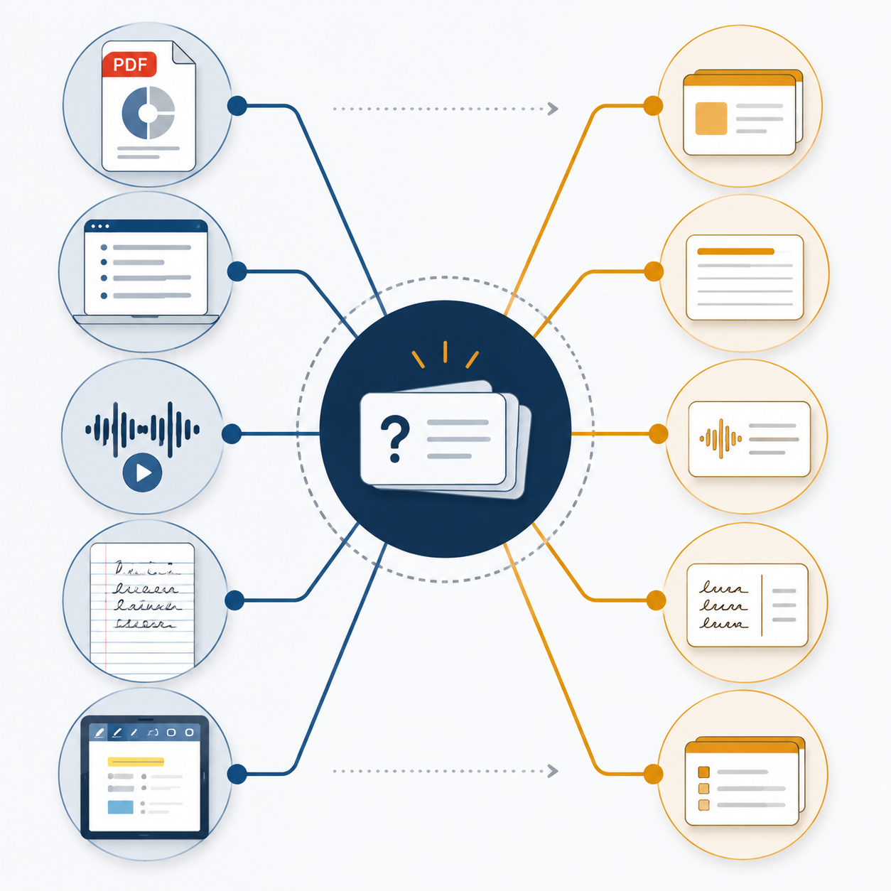 Decision framework matching lecture input formats to flashcard generator tools