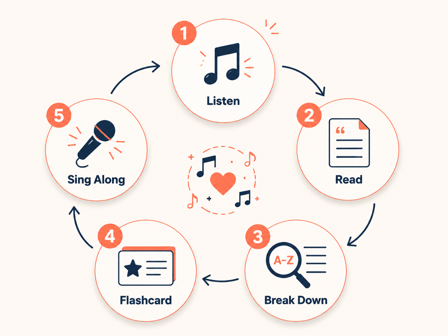 Workflow diagram showing listen, read, break down, flashcard, and sing along steps