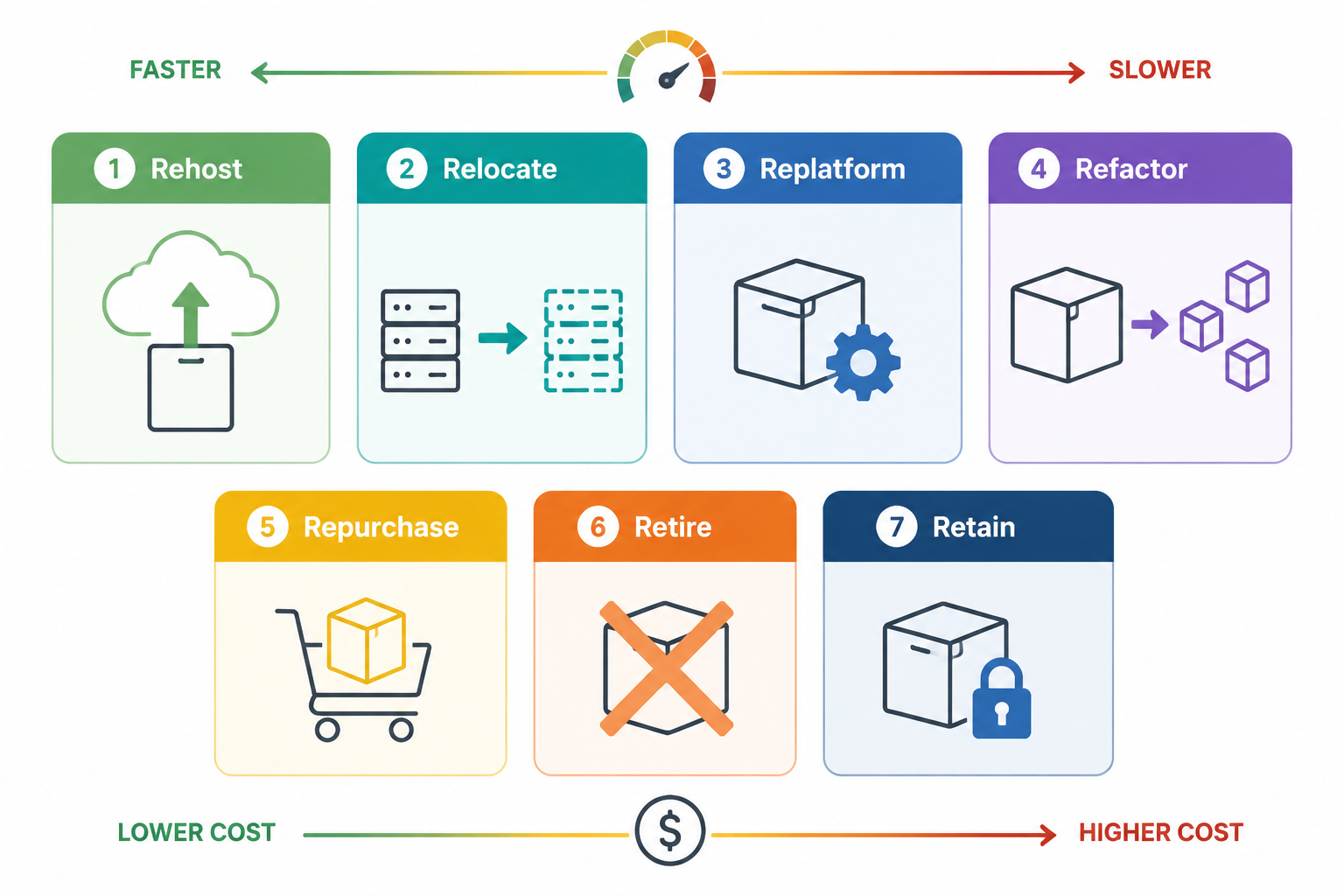 Infographic comparing Rehost, Relocate, Replatform, Refactor, Repurchase, Retire, and Retain with speed and cost indicators