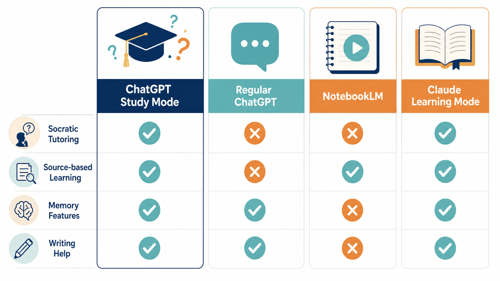 A comparison infographic with four columns: ChatGPT Study Mode, Regular ChatGPT, NotebookLM, and Claude Learning Mode. Each column shows checkmarks and X marks across categories like Socratic Tutoring, Source-based Learning, Memory Features, and Writing Help.