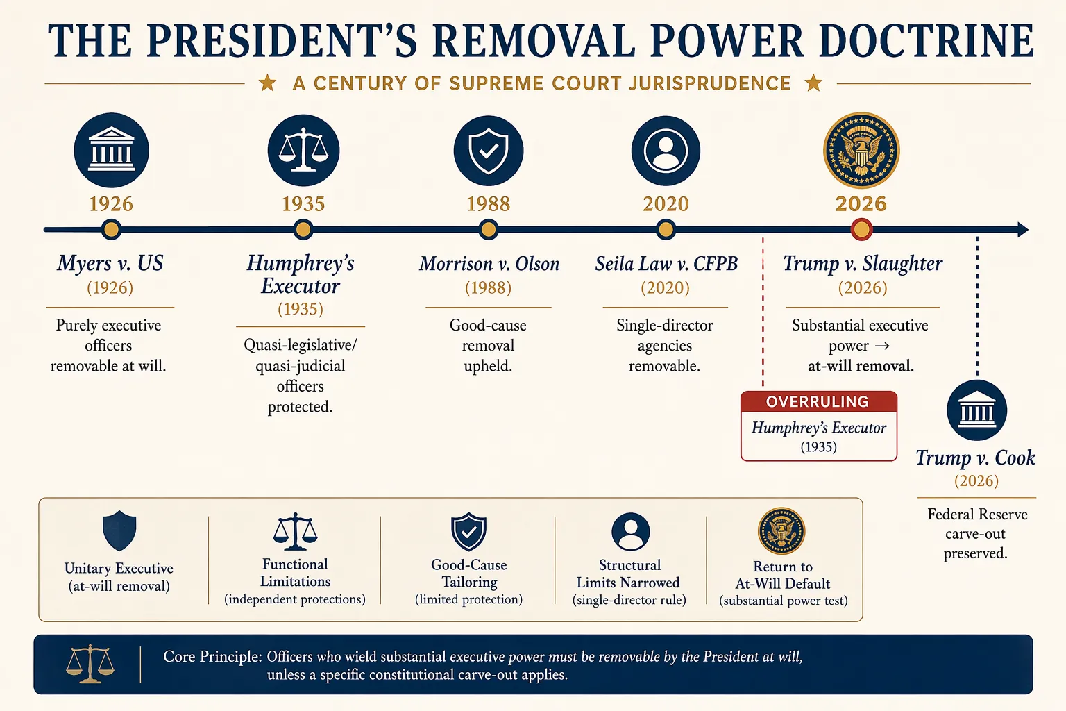 Timeline of removal power cases from Myers through Humphrey's Executor, Morrison, Seila Law, Trump v. Slaughter, and Trump v. Cook