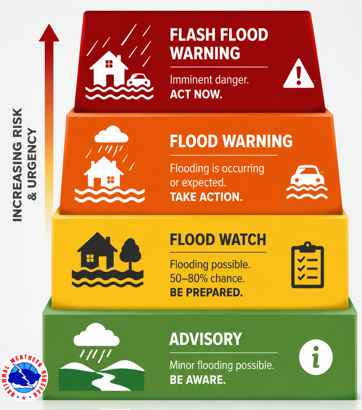 Color-coded diagram of the NWS flood alert hierarchy from advisory to flood watch, flood warning, and flash flood warning