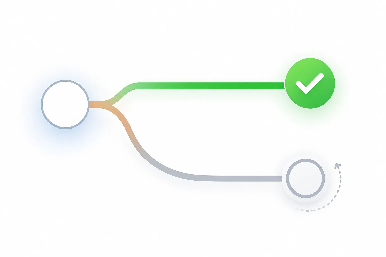 Decision flow showing answered questions and rerouted questions
