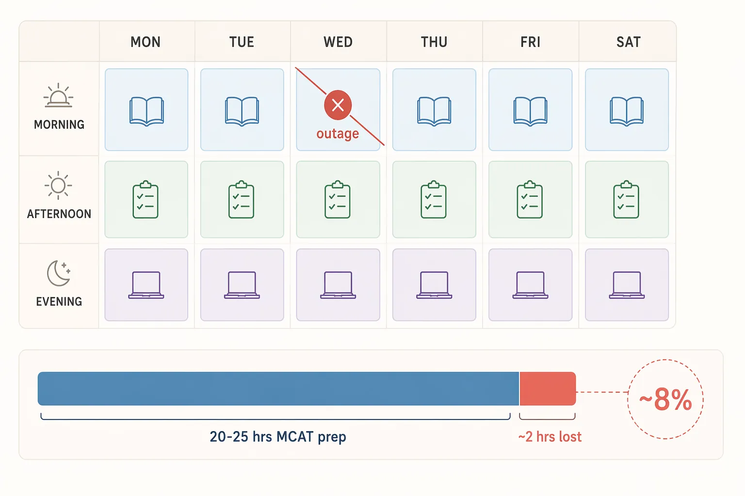 Weekly MCAT study calendar showing one outage block as a share of 20 to 25 hours of prep