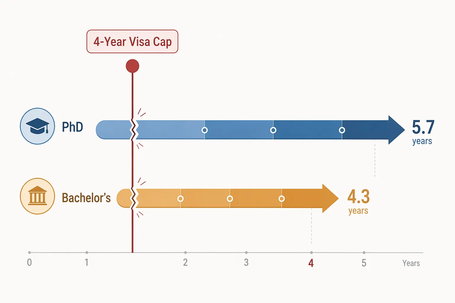 Timeline showing a four-year visa cap intersecting longer PhD and bachelor's degree paths