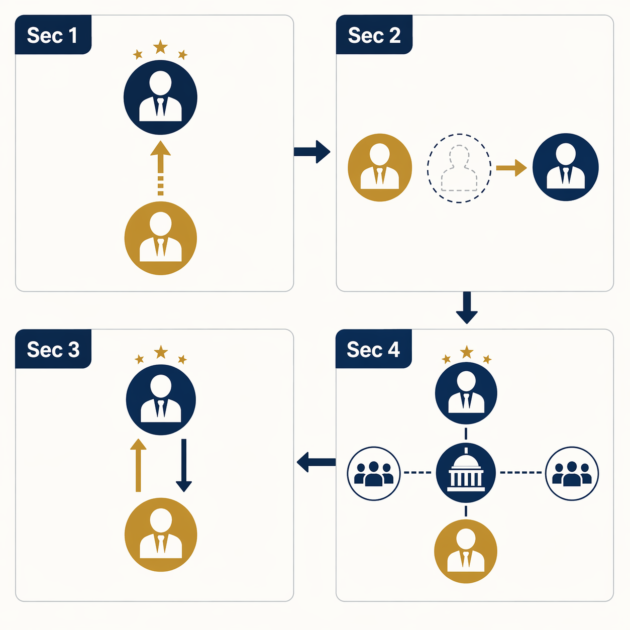 Four-panel diagram of the 25th Amendment process for Sections 1 through 4