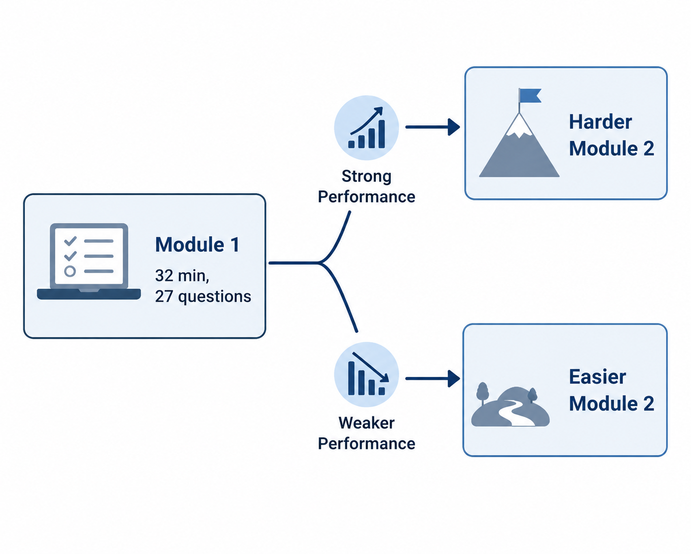 Flowchart showing Module 1 branching to a harder Module 2 or easier Module 2