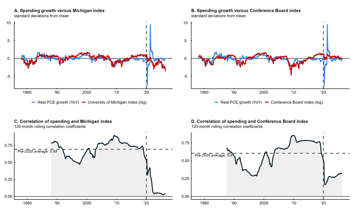 Chicago Fed chart showing a 2024 web-transition measurement error in the University of Michigan Consumer Sentiment Index
