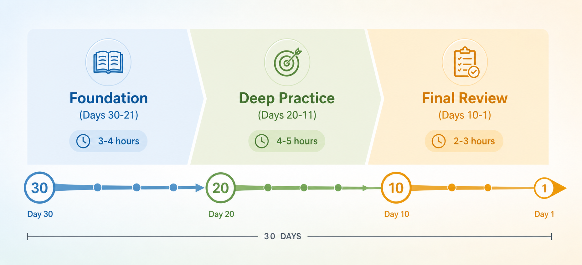 A horizontal timeline diagram dividing a 30-day exam study plan into three color-coded phases: Foundation (Days 30-21) in soft blue, Deep Practice (Days 20-11) in sage green, and Final Review (Days 10-1) in warm amber.