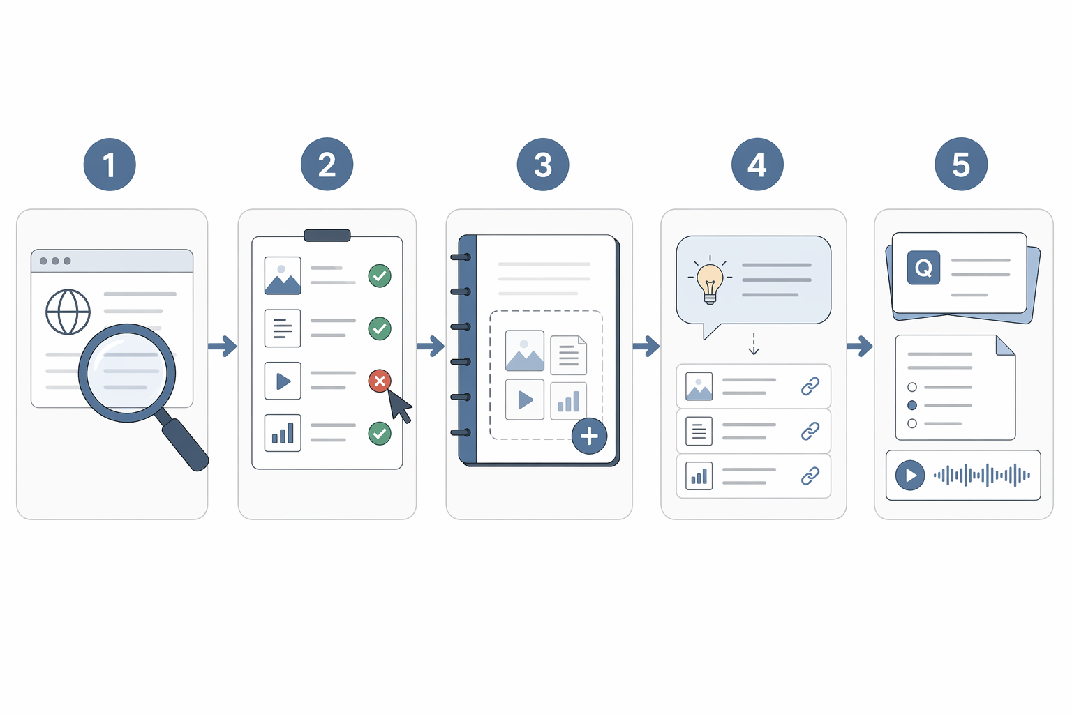 Five-step research workflow showing web source discovery, source inspection, notebook import, cited questioning, and study outputs