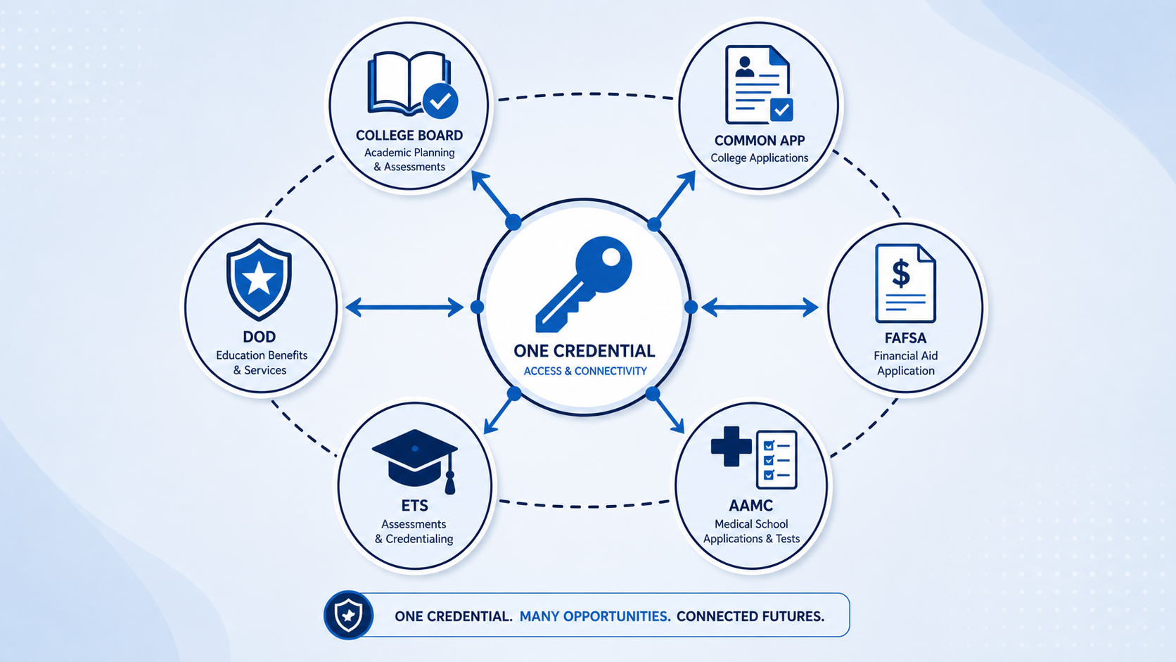 A central key connected to College Board, Common App, FAFSA, AAMC, ETS, and DoD icons