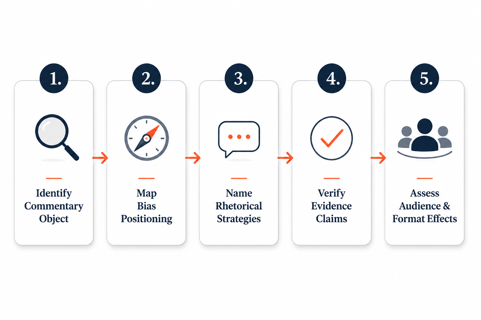 Five-step analytical framework with boxes for identifying the commentary object, mapping bias positioning, naming rhetorical strategies, verifying evidence claims, and assessing audience and format effects