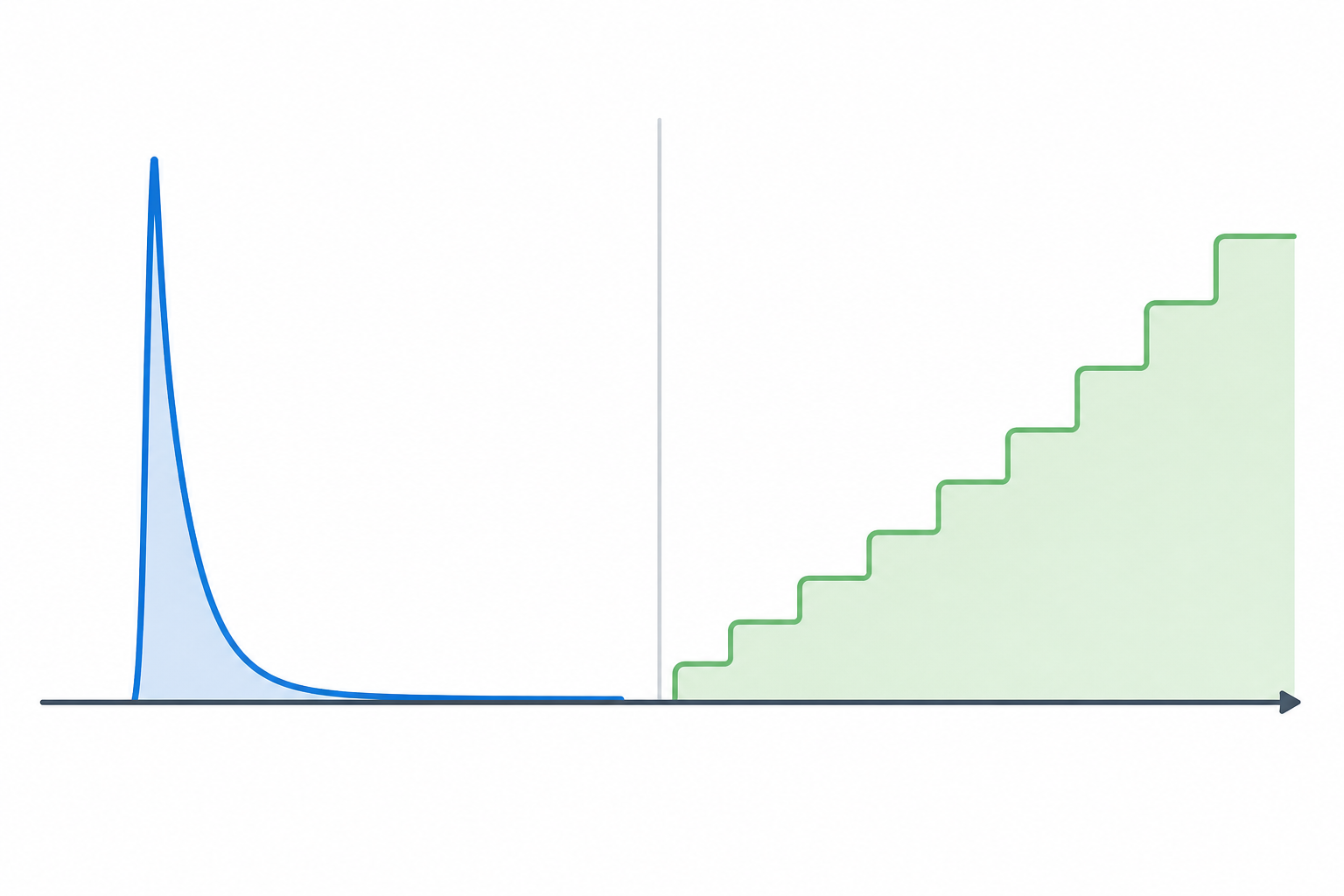 Split-panel comparison showing a cramming spike that collapses quickly versus a spaced repetition staircase that rises gradually over time.