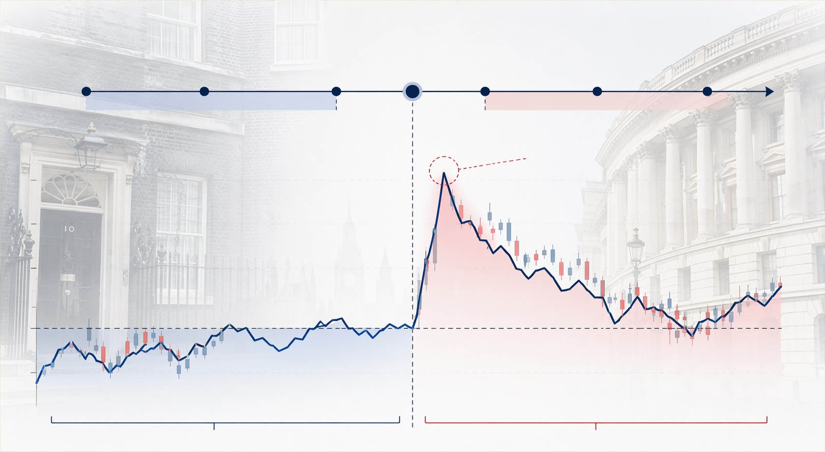 Timeline graphic showing stock market movement around a Chancellor appointment date with an abnormal return spike highlighted