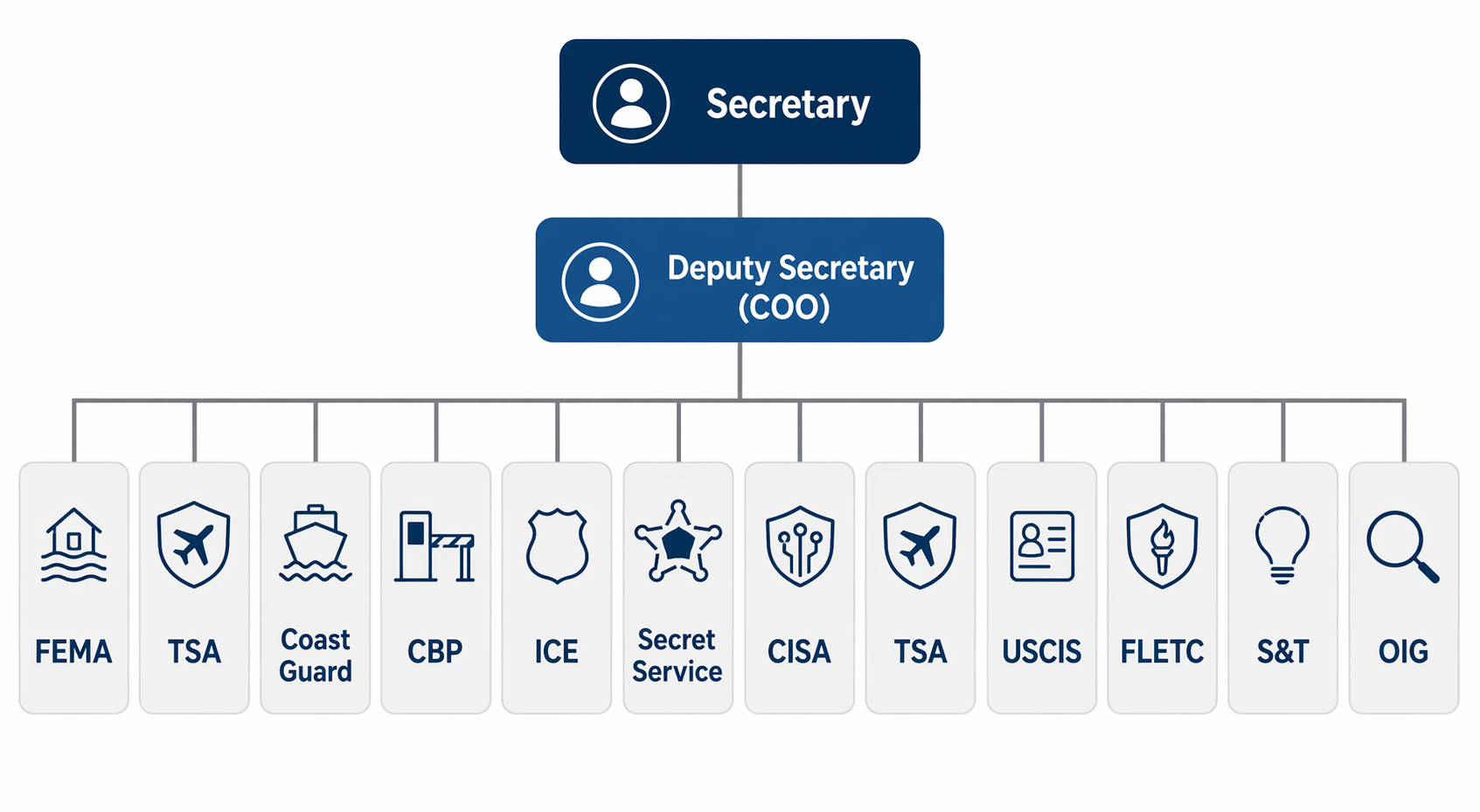 Organizational chart showing the DHS secretary, deputy secretary, and major component agencies