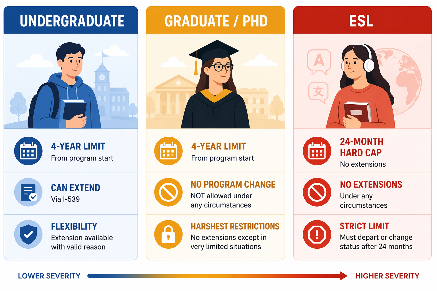 Comparison graphic showing undergraduate, graduate and PhD, and ESL students under the new visa limits