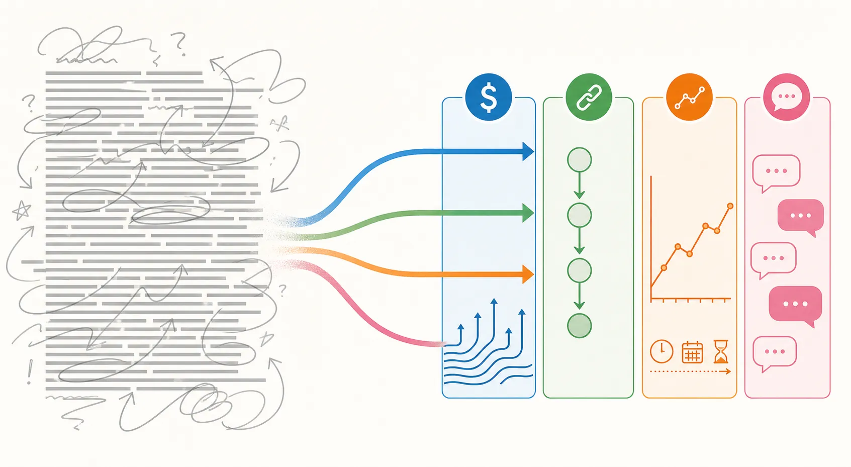 Dense passage text separating into funding, causal mechanism, data, and stakeholder claim columns