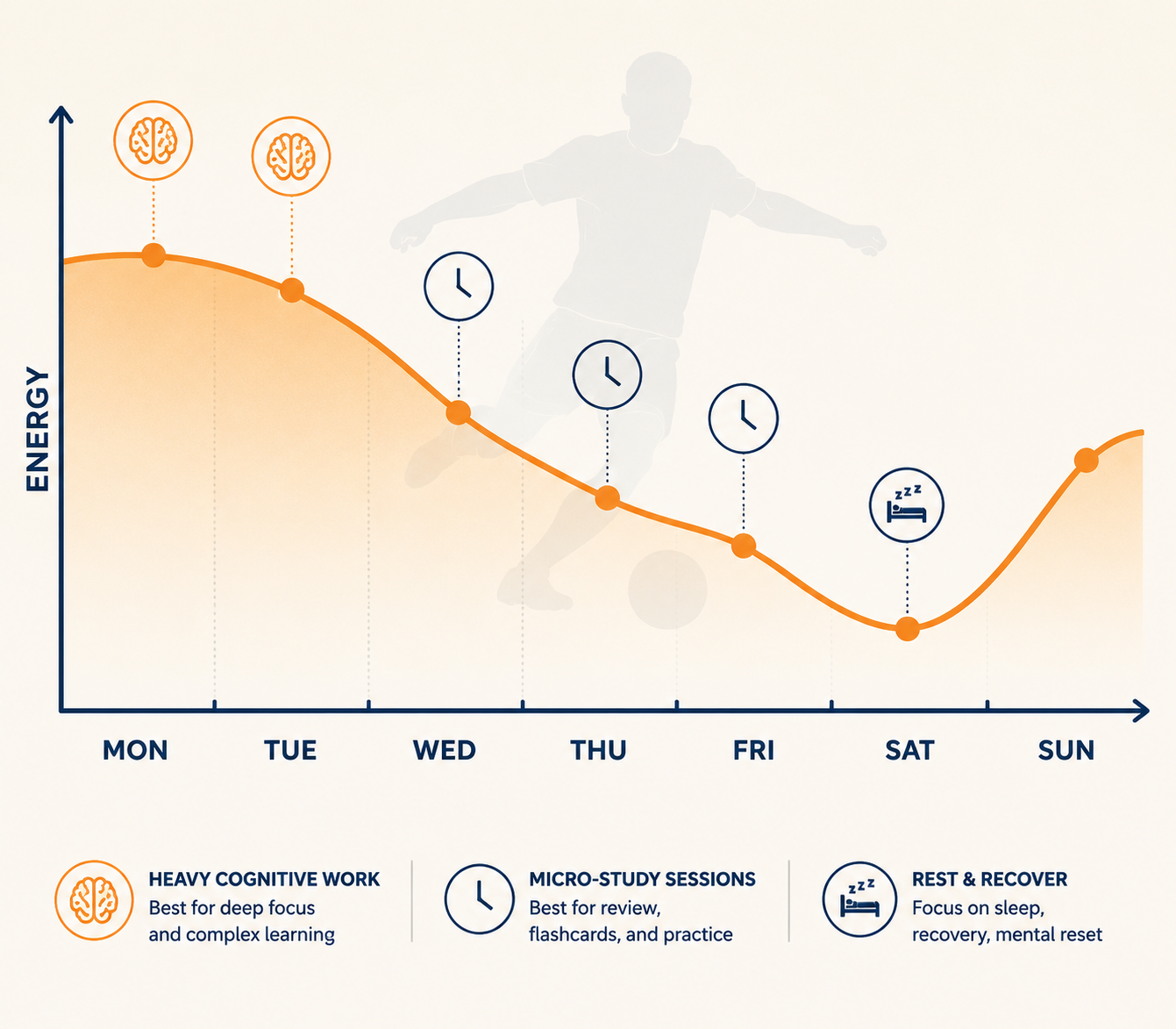 Energy curve across a football week with heavy study early, micro-study midweek, and rest near game day