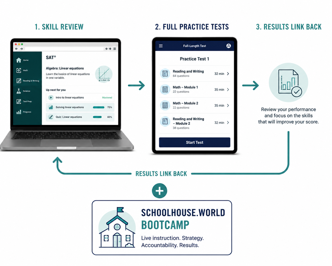 Workflow diagram connecting Khan Academy skill review, Bluebook practice tests, and optional Schoolhouse.world bootcamp support