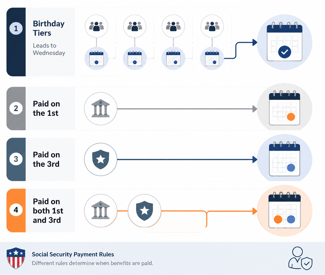 A Student's Guide to the Social Security Payment Schedule