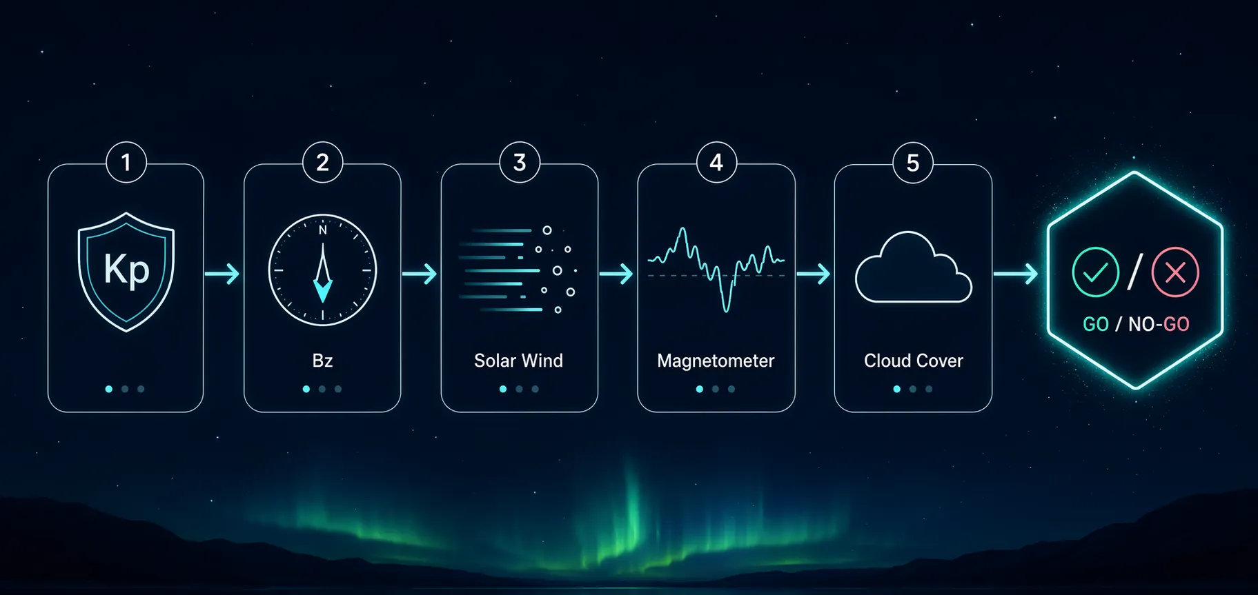 Flowchart showing Kp, Bz, solar wind, magnetometer, and cloud cover leading to a go or no-go decision
