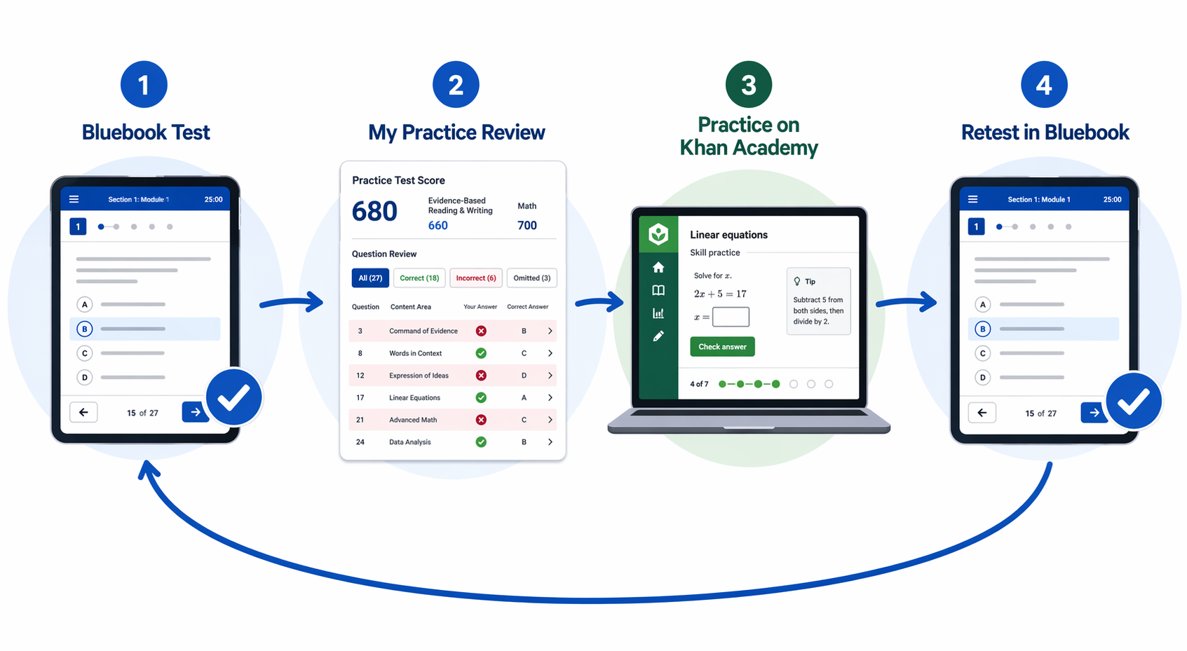 A four-step loop from Bluebook test to My Practice review to Khan Academy practice and back to Bluebook retesting