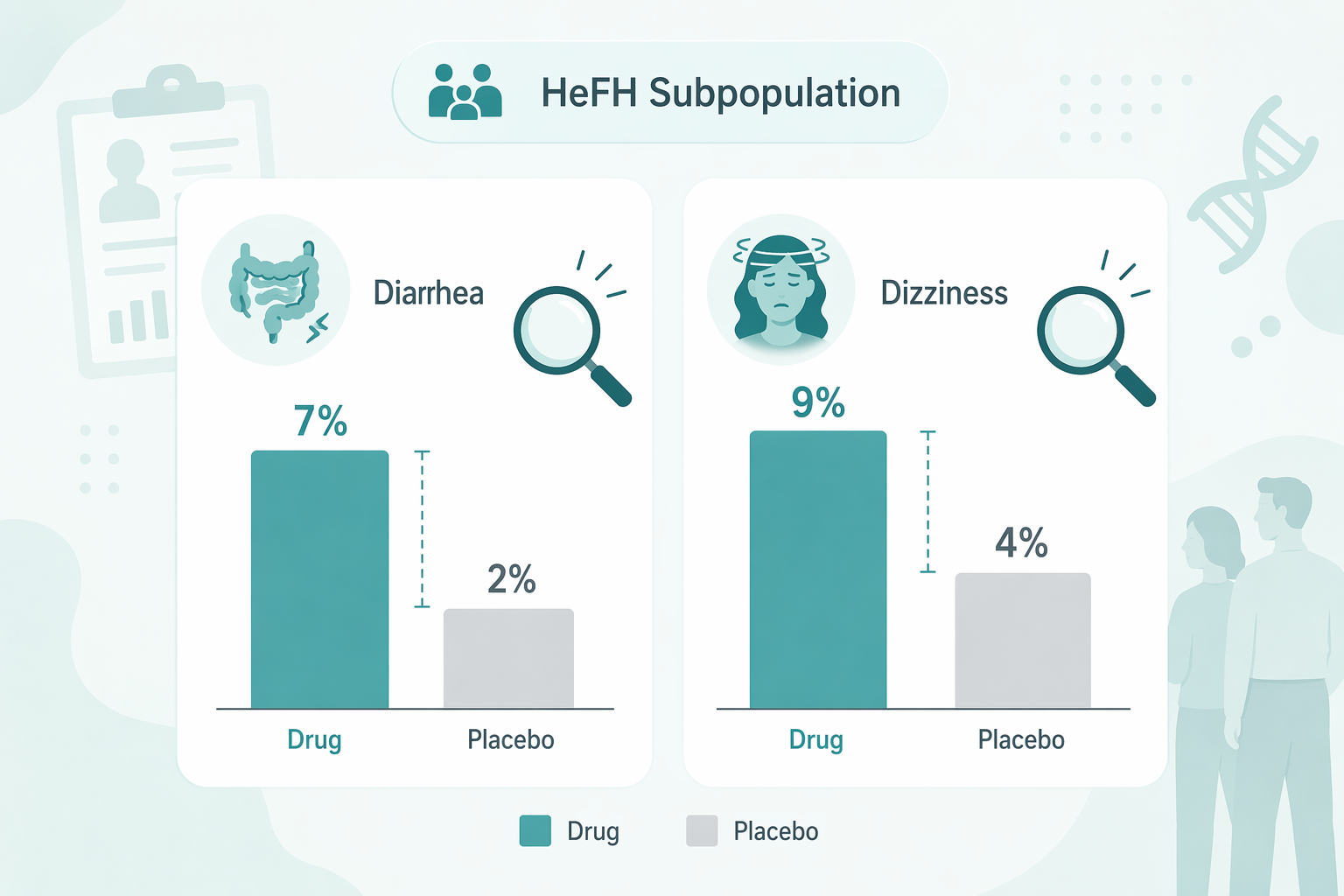 Paired bar charts showing higher diarrhea and dizziness rates with enlicitide than placebo in a HeFH trial subgroup
