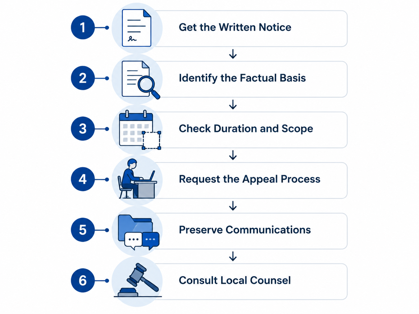 Six-step flowchart for responding to a school trespass notice