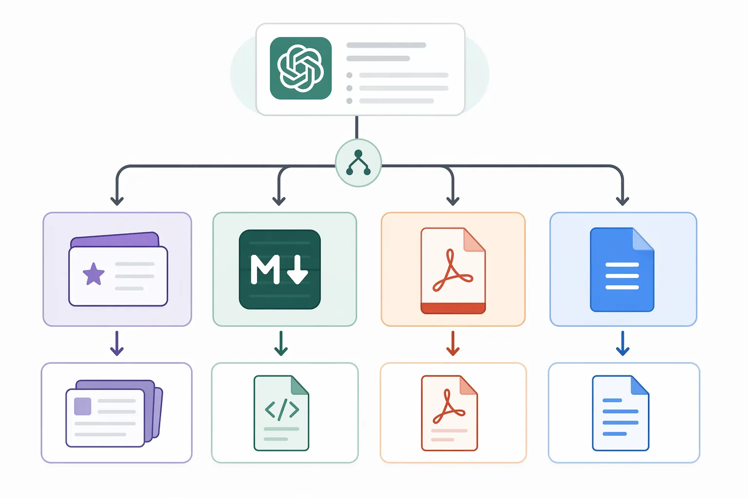 Decision flow linking flashcards, Markdown notes, PDF annotation, and document editing to recommended ChatGPT export methods
