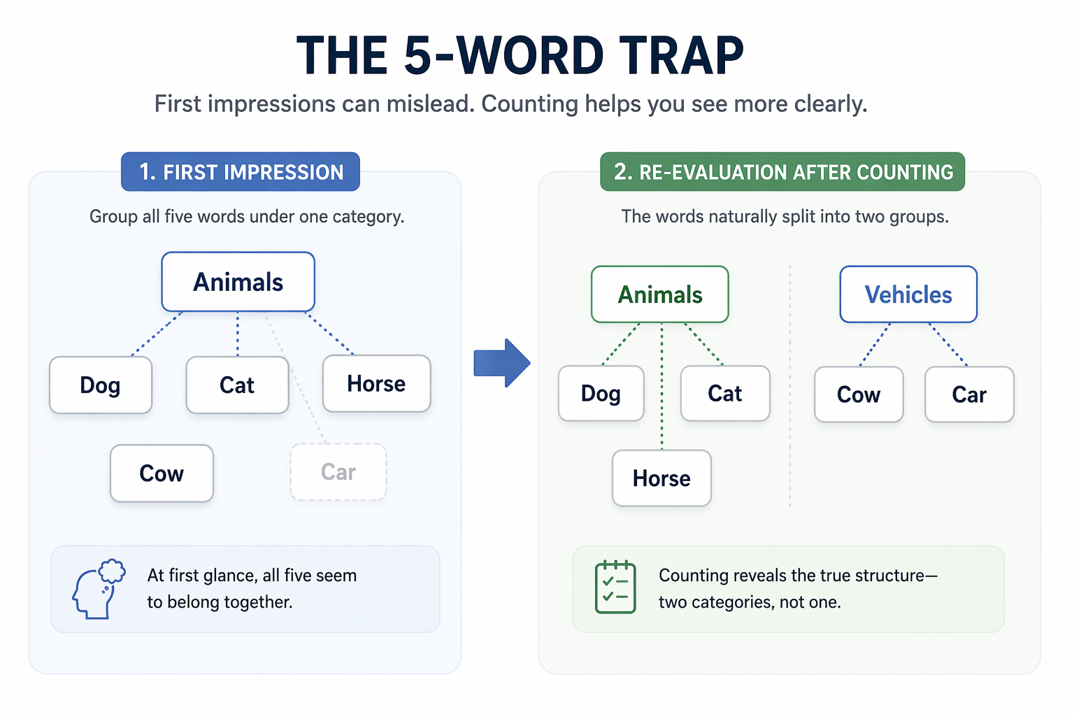 Infographic showing a five-word trap splitting into two different category groups