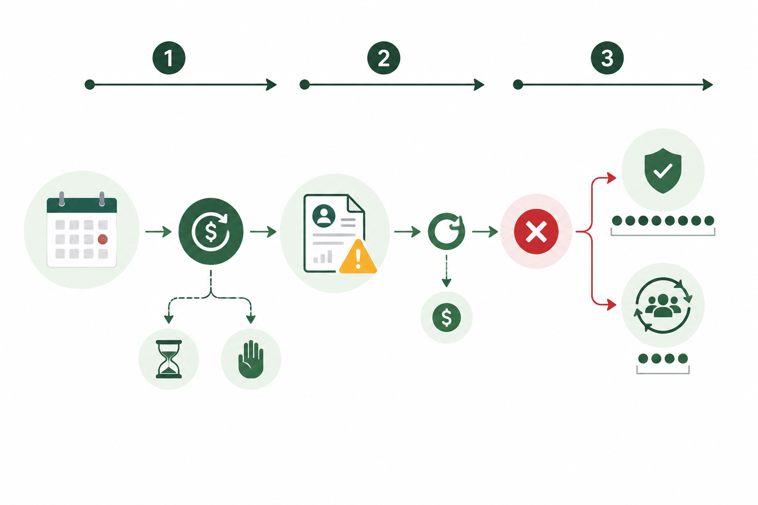 Flat-vector timeline showing missed payment, credit reporting warning, and post-default recovery paths