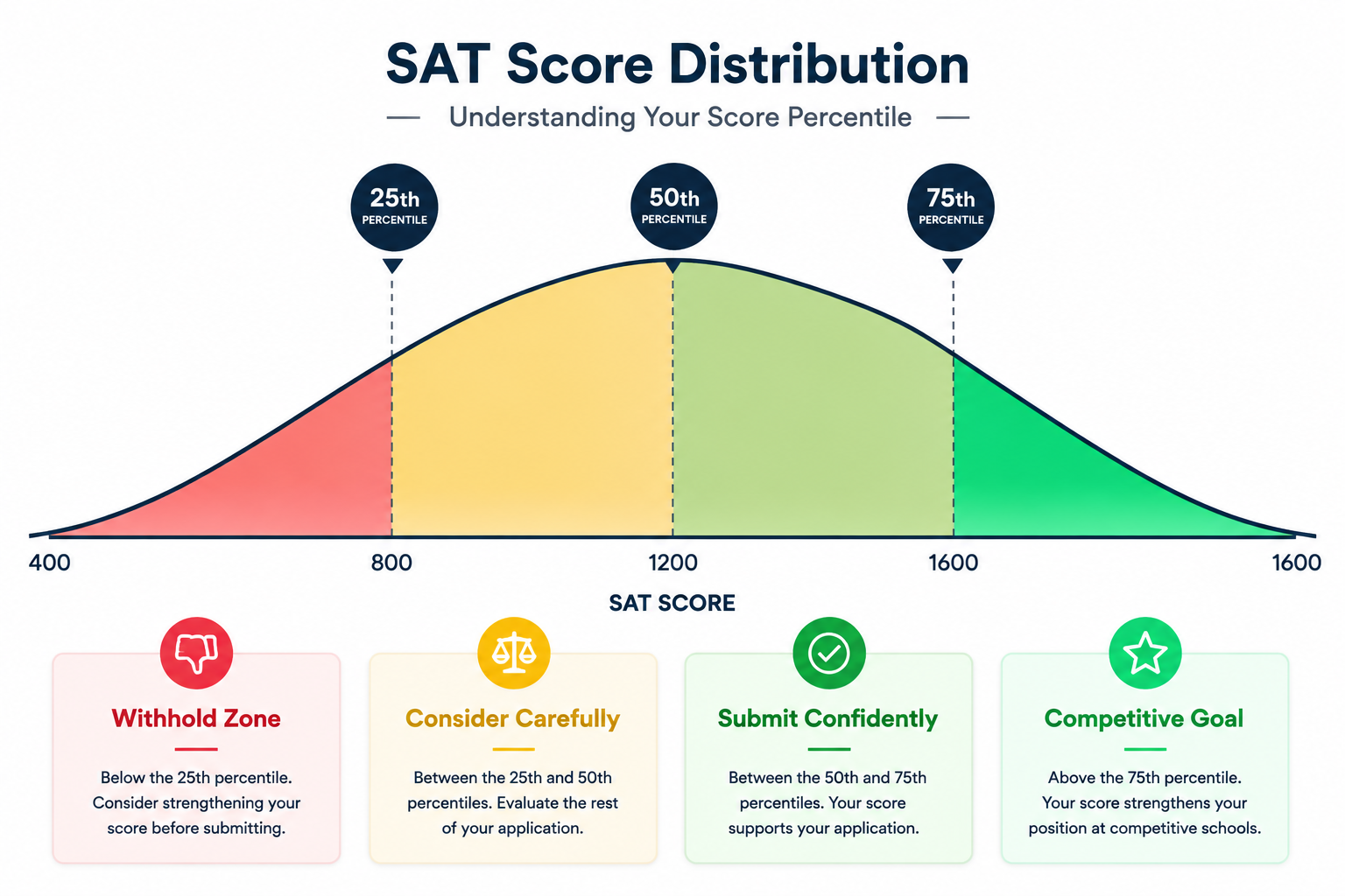 Bell curve showing 25th, 50th, and 75th percentile SAT and ACT score decision zones