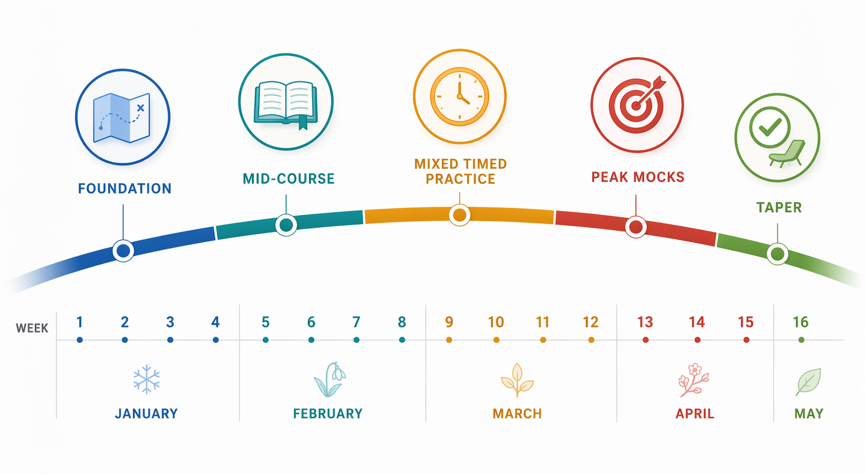 A five-phase AP study timeline from January to May showing Foundation, Mid-Course, Mixed Timed Practice, Peak Mocks, and Taper