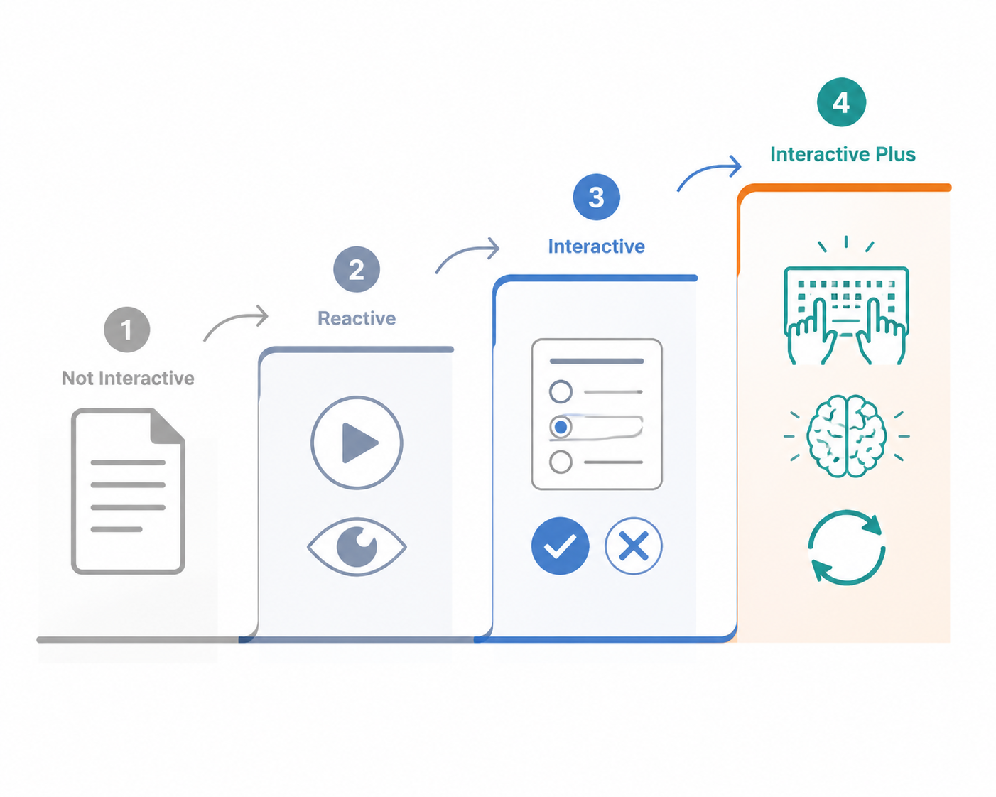 A four-level interactivity spectrum from static content to reactive media, quiz feedback, and spaced retrieval practice