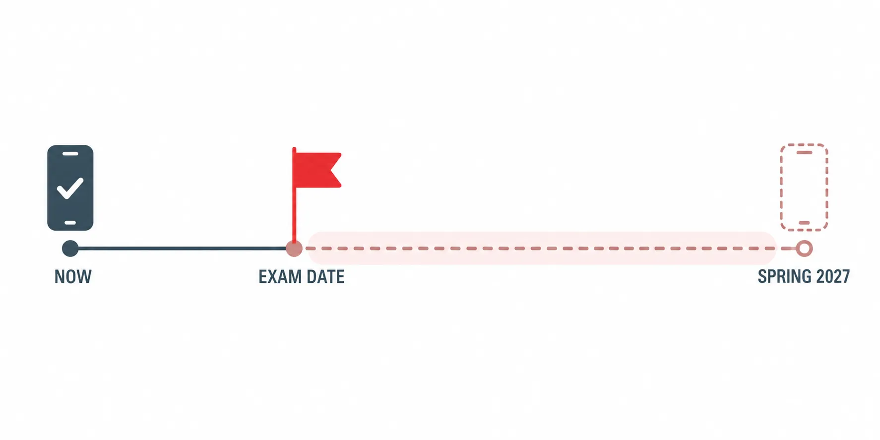 A timeline showing a current phone, an exam date in the middle, and a dashed phone marked spring 2027 after the deadline