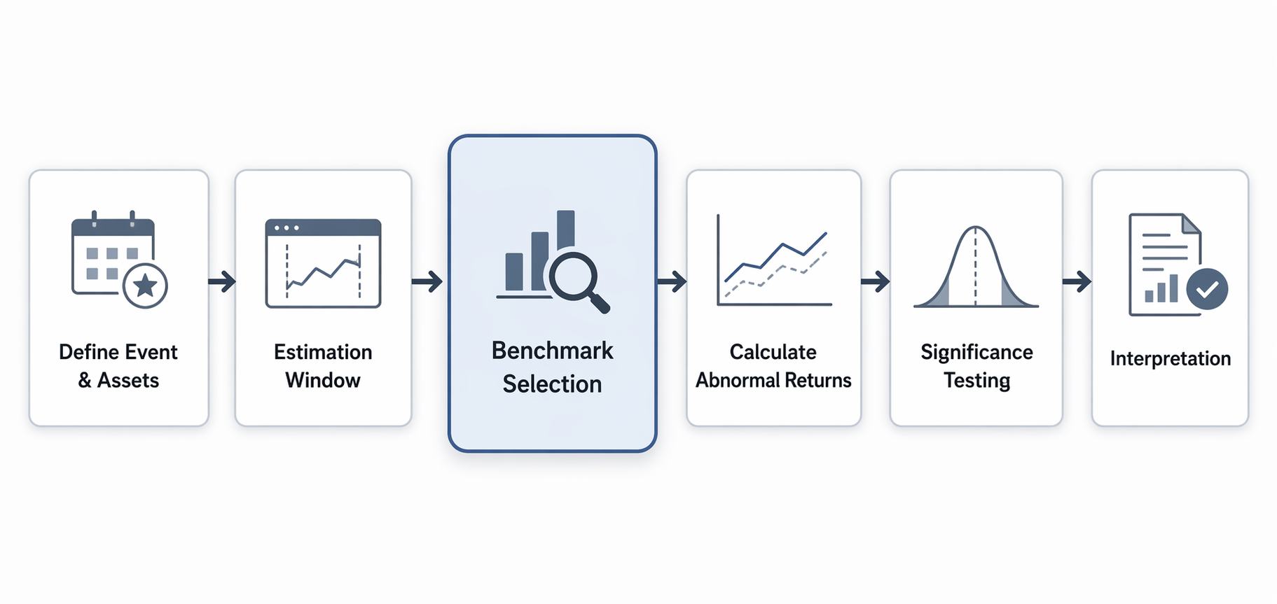 Workflow diagram from defining event and assets through estimation window, benchmark selection, abnormal returns, significance testing, and interpretation
