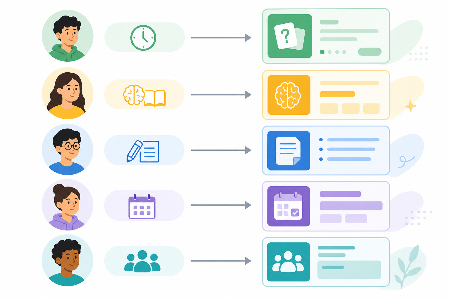 Flat-design illustration showing five student avatars each paired with a scenario symbol, with arrows pointing to corresponding colored app icons — a visual decision map.
