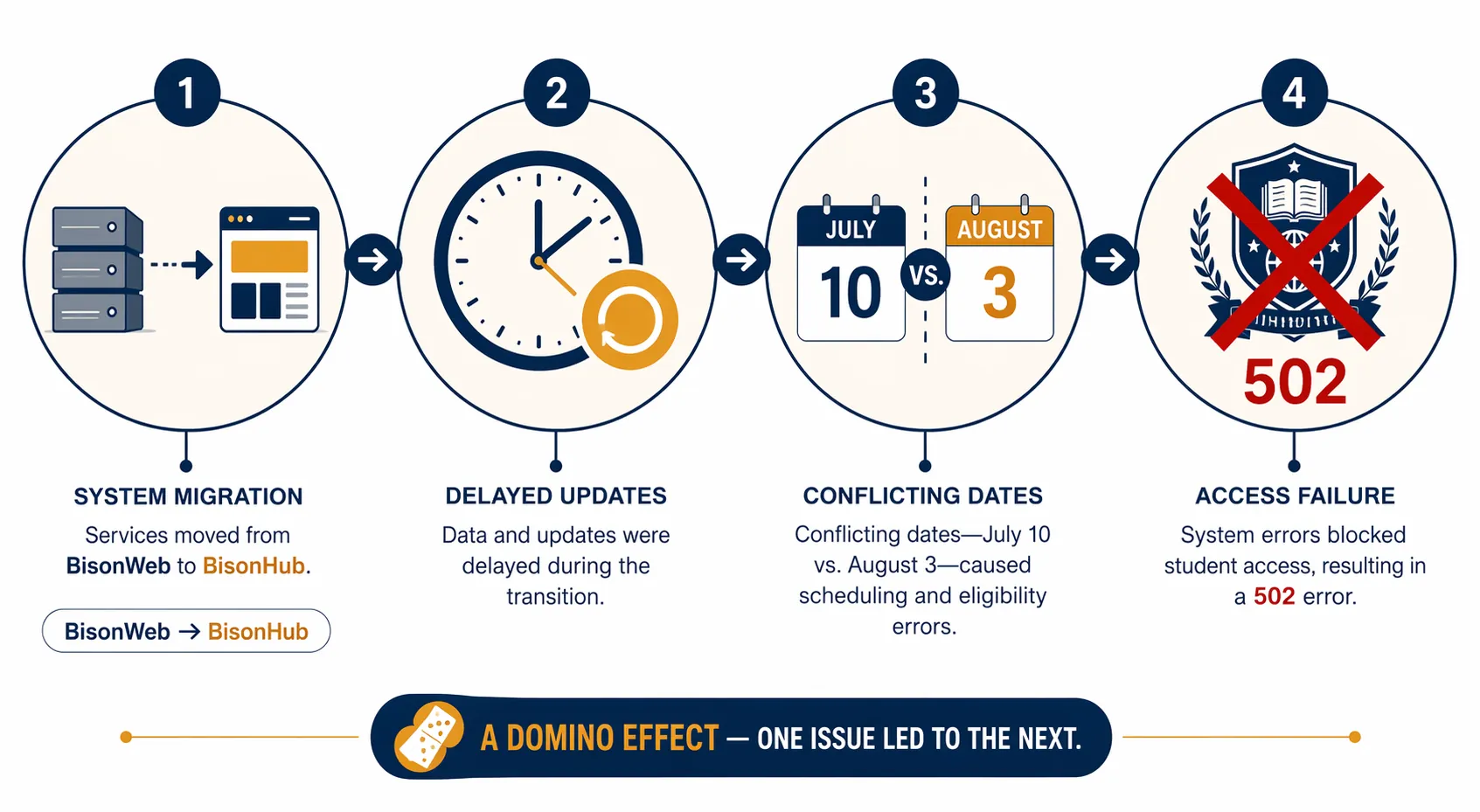 Editorial timeline showing system migration, delayed account updates, conflicting dates, and 502 unenrollments