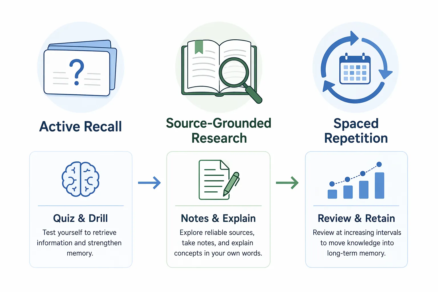 Three-panel workflow showing active recall, source-grounded research, and spaced repetition