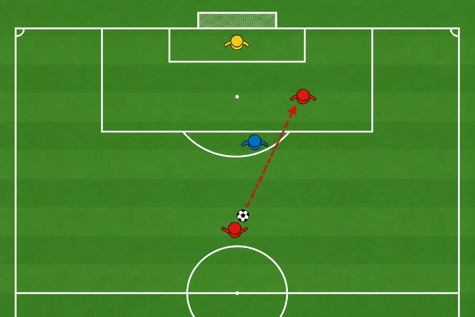 Soccer offside diagram showing an attacker beyond the second-to-last defender as a pass is played