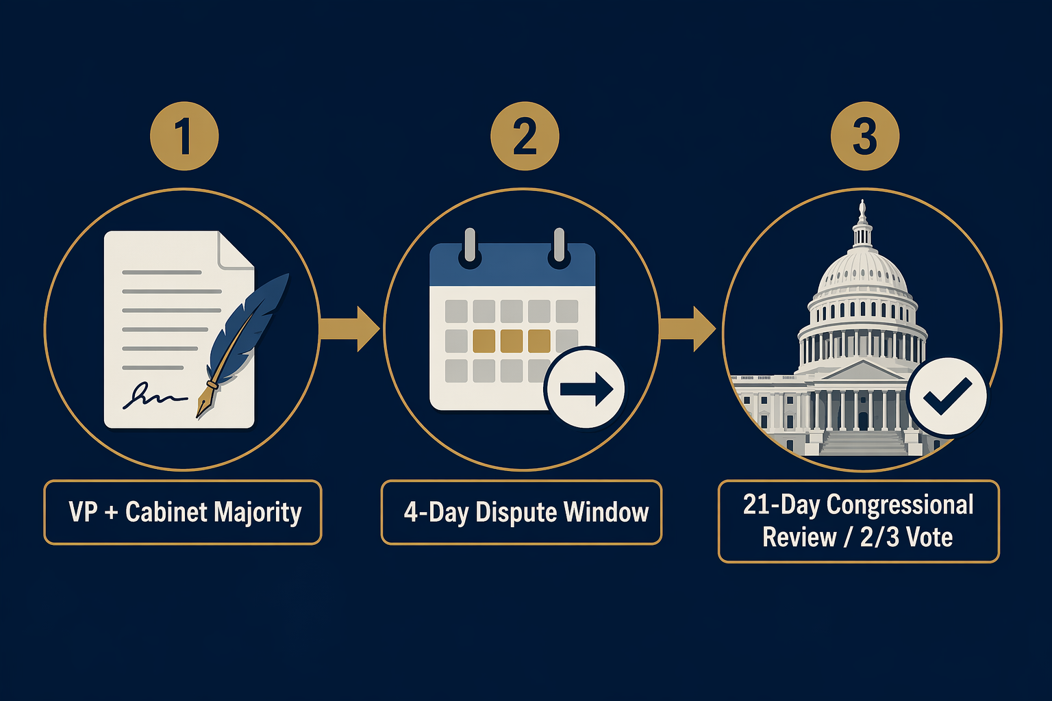 Flowchart of Section 4 process from Vice President and Cabinet majority to four-day dispute window to congressional review and two-thirds vote