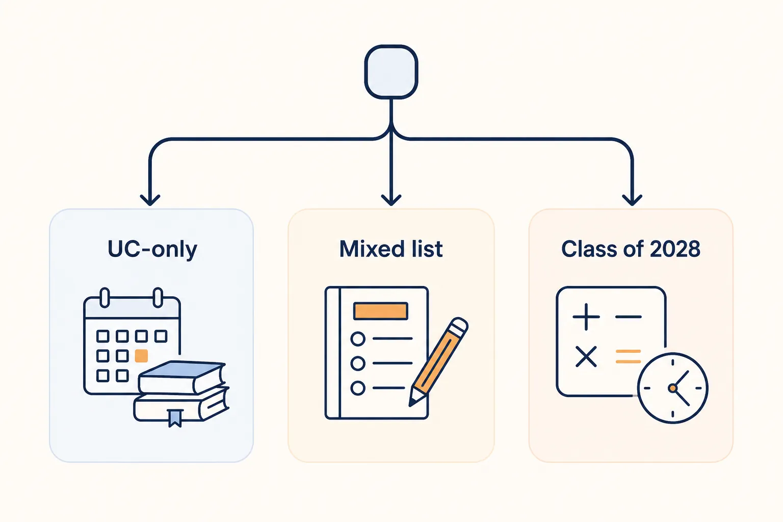 Three-branch decision diagram for UC-only, mixed list, and class of 2028 applicants