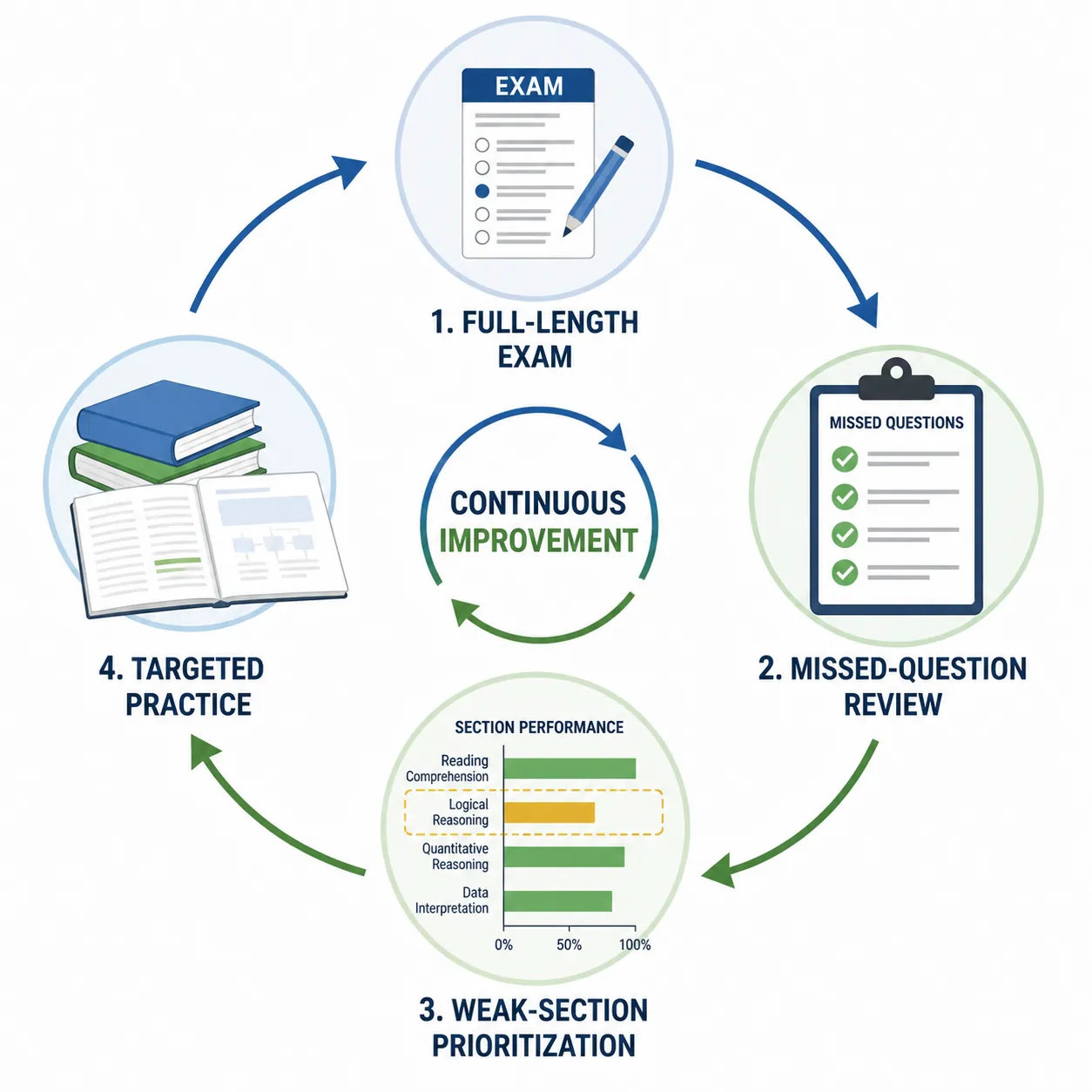 MCAT feedback loop from full-length exam to missed-question review, weak-section prioritization, and targeted practice