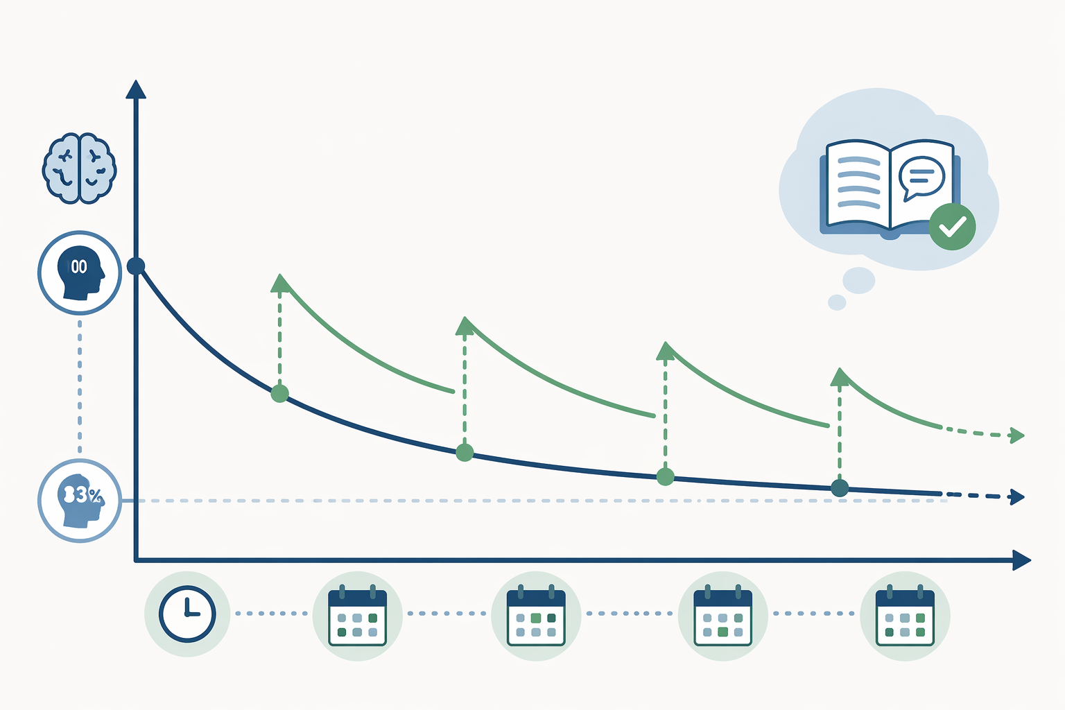 A minimal conceptual illustration showing a declining memory retention curve with small review markers at strategic intervals interrupting the downward slope, representing the forgetting curve and spaced repetition concept in muted blue and green tones.